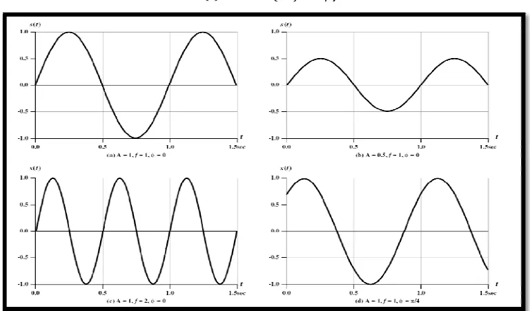 Gambar 4.3 Contoh gelombang sinusoidal 