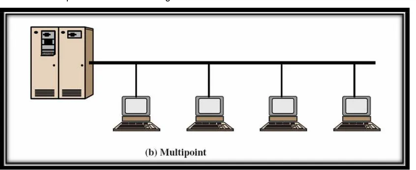Gambar 5.2 Konfigurasi multipoint 