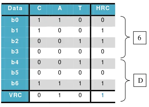 Tabel 5.1 Pengecekan error dengan VRC dan HRC 