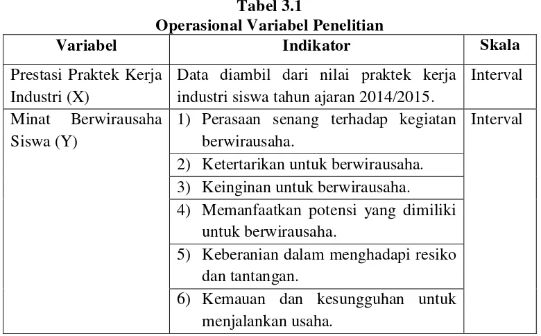 Tabel 3.1 Operasional Variabel Penelitian 