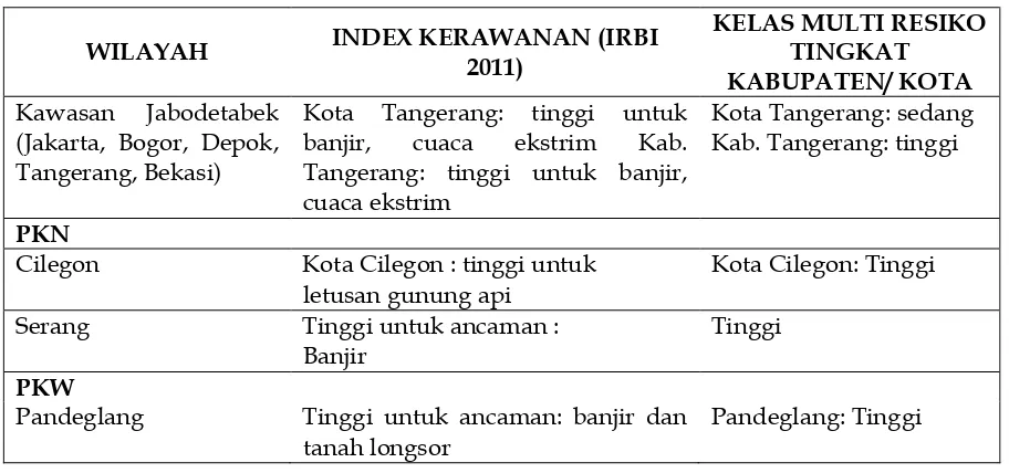 Tabel 1. Profil Kerawanan dan Resiko PKN, PKW di Wilayah Banten