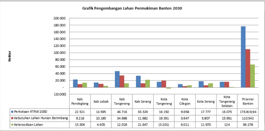 Gambar 2. Luas Lahan Permukiman Perkotaan Berdasarkan GIS pada RTRWProvinsi Banten 2030