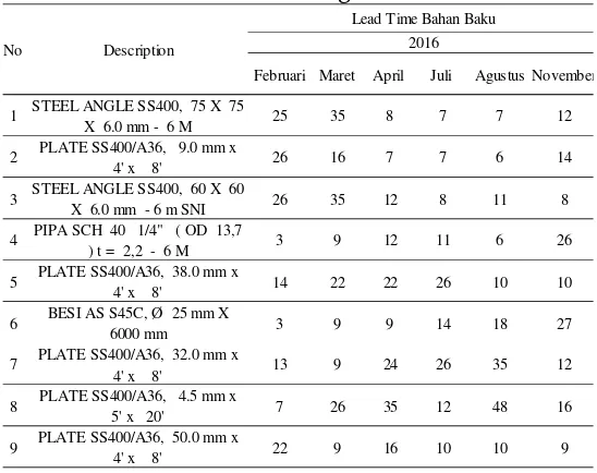 Tabel 4.1 Data Bahan Baku dengan Lead Time Stokastik