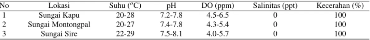 Table 4 Pengukuran parameter fisika kimia perairan