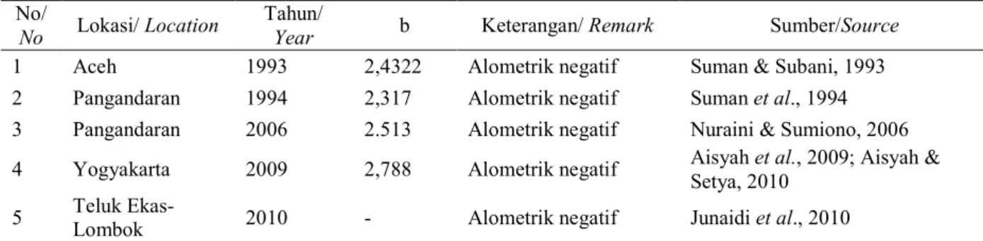 Tabel 4. Beberapa hasil penelitian pola pertumbuhan lobster P.homarus di Indonesia Table 4