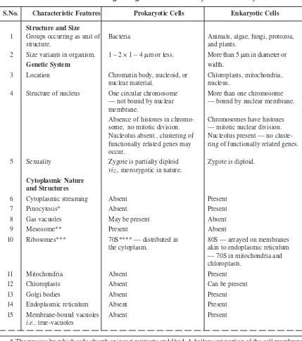 Table 2.2. Characteristic Distinguishing Features of Prokaryotic and Eukaryotic Cells.