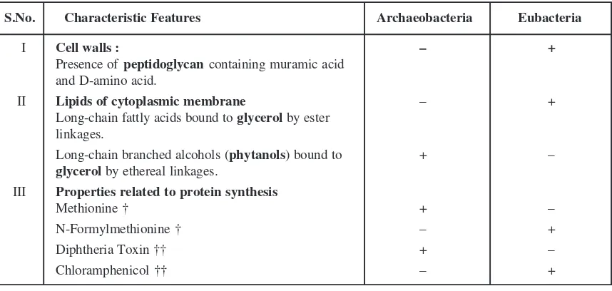 Table 2.4. Certain Prominent Differences between Archaeobacteria and Eubacteria