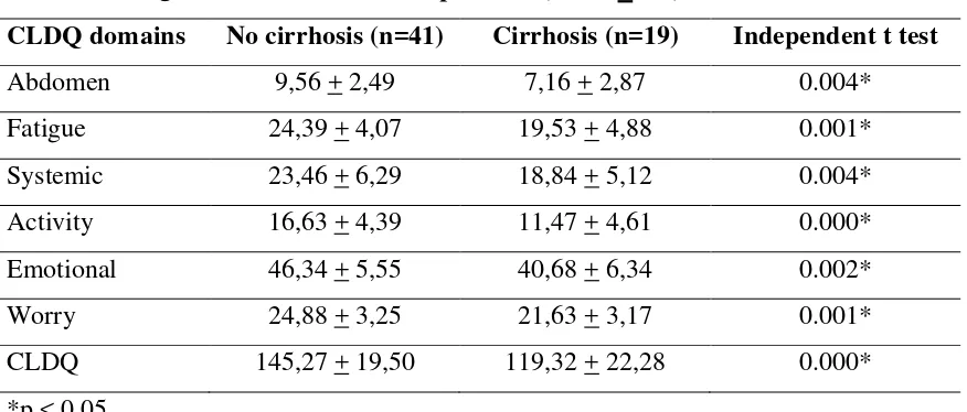 Table 2 . HRQOL scores in chronic hepatitis B (mean + SD) 