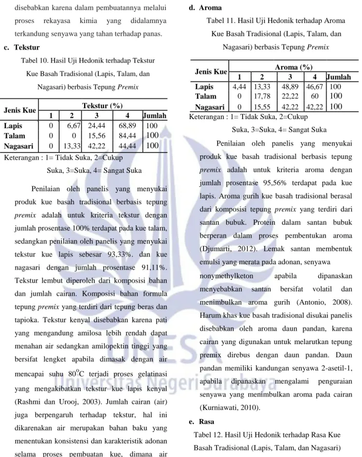 Tabel 10. Hasil Uji Hedonik terhadap Tekstur  Kue Basah Tradisional (Lapis, Talam, dan 