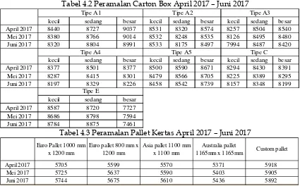 Tabel 4.2 Peramalan Carton Box April 2017 – Juni 2017