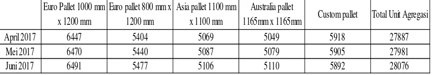 Tabel 4.7 Unit Agregasi Pallet Kertas Dalam Satuan Agregat Untuk Semua Tipe danUkuran