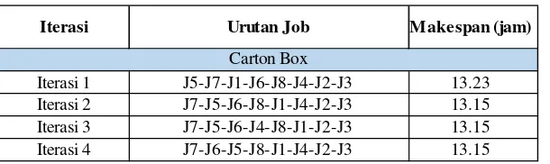 Tabel 4.11 Rekapitulasi Makespan Setiap Iterasi Produk Carton Box