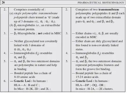 Fig. 1.10 illustrates the H-2 (mouse) and human leucocyte antigens (HLA) gene complexes,