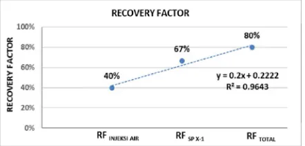 Grafik 2 Recovery factor injeksi larutan X-1 pada core Z-2