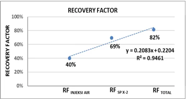 Grafik 3 Recovery factor injeksi larutan X-2 pada core Z-1
