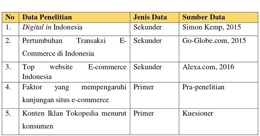 Tabel 3.2 Jenis dan Sumber Data 