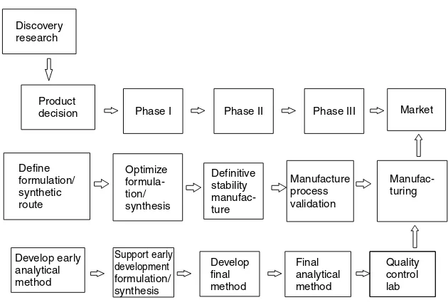 Figure 1.1. Overview of the drug development process.