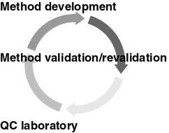 Figure 2.1. Life cycle of an analytical method.