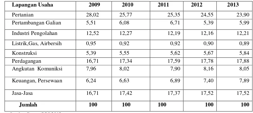 Tabel 2.6  Struktur Ekonomi Provinsi Sul Sel          ADHK  Tahun 2008 s.d 2012 