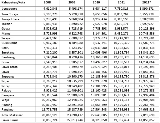 Tabel 2.7 Perkembangan Pendapatan Perkapita Kabupaten/Kota (Rp.Juta)  2008 – 2012 