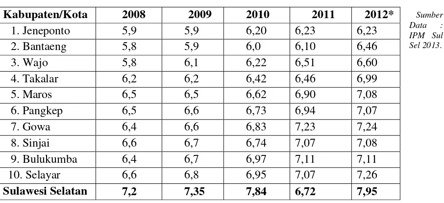 Tabel 2.11  Rata-rata Lama Sekolah  Kabupaten/Kota Provinsi Sulawesi Selatan Tahun 2008 hingga 2012 
