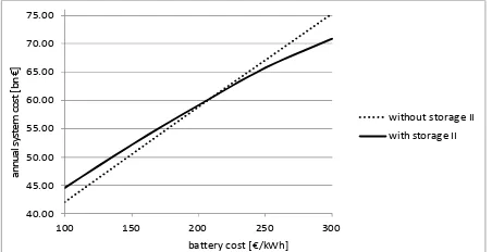 Figure 5. Minimum annual total system costs in dependenceon the battery cost