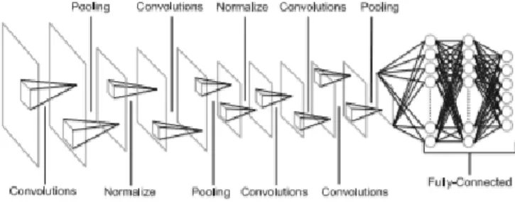 Gambar 2.5 Convolutional neural network (B &amp; Hattori, 2017) 