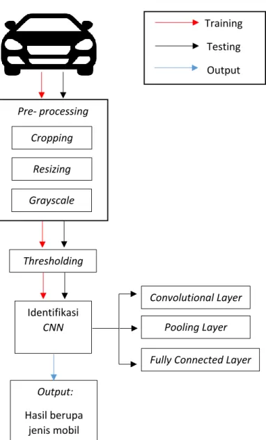 Gambar 3.2 Arsitektur Umum Thresholding Identifikasi CNN  Output: Hasil berupa jenis mobil   Convolutional Layer Pooling Layer 