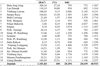 Tabel. 4.2. Luas Wilayah dan Jumlah Penduduk Menurut Desa/Kelurahan di                    Kecamatan Wampu Tahun 2009 
