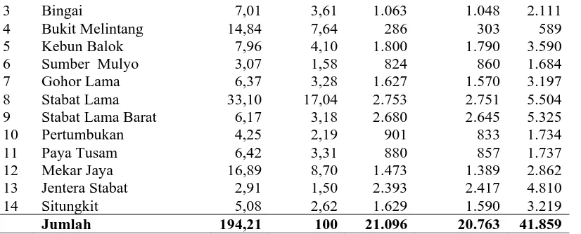 Tabel. 4.3. Luas Wilayah dan Jumlah Penduduk Menurut Desa/Kelurahan di                    Kecamatan KualaTahun 2009 