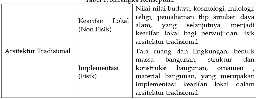 Tabel 1: Kerangka Konseptual