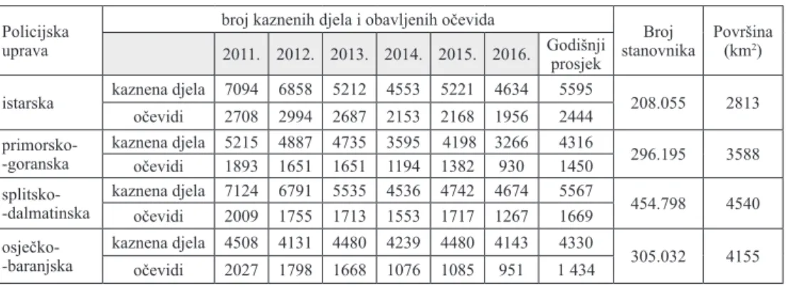 Tablica 4: Statistički pokazatelji broja kaznenih djela i prosječnog broja za razdoblje 2011