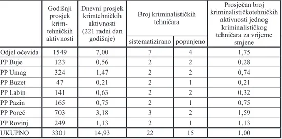 Tablica 2: Pokazatelji prosječnog broja aktivnosti kriminalističkih tehničara u PU istarskoj Godišnji  prosjek   krim-tehničkih  aktivnosti Dnevni prosjek krimtehničkih aktivnosti (221 radni dan godišnje) Broj kriminalističkih tehničara Prosječan broj  kri