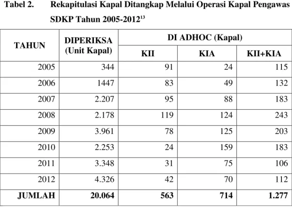 Tabel 2.   Rekapitulasi Kapal Ditangkap Melalui Operasi Kapal Pengawas  SDKP Tahun 2005-2012 13