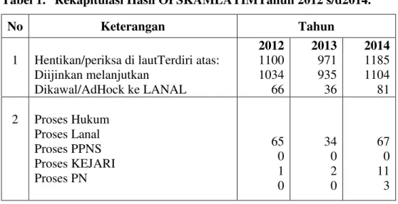 Tabel 1.  Rekapitulasi Hasil OPSKAMLATIMTahun 2012 s/d2014. 4