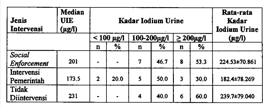 Tabel 4 Seharan Hasil Analisa Kadar lodium Urine Sampel Anak Sekolah 