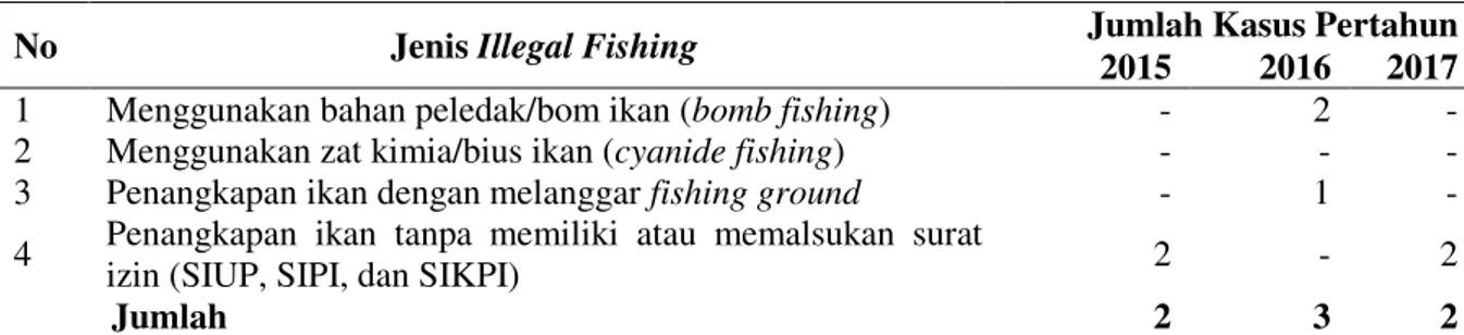 Tabel 1.  Jumlah  Temuan  Kasus  Penangkapan  Ikan  secara  Ilegal    (Illegal  Fishing)  di  Kabupaten 