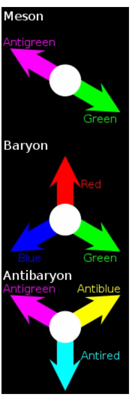 Gambar 3.3 Susunan kuark warna pada meson dan baryon 