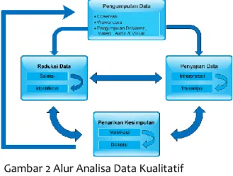 Gambar 2 Alur Analisa Data Kualitatif  Model Miles &amp; Huberman 