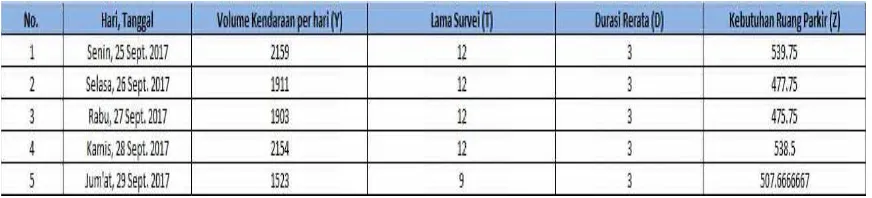 Tabel 5Ukuran Kebutuhan Ruang Parkir Pendekatan Rumus (Z)