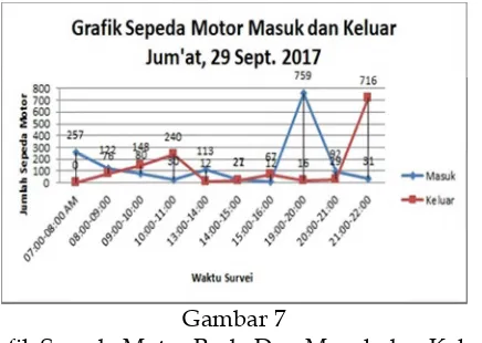 Grafik Akumulasi ParkirGambar 8Senin, 25 September 2017