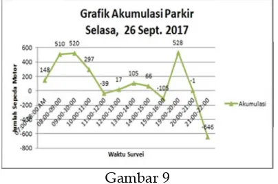 Gambar 10Grafik Akumulasi Parkir Rabu, 27 September 2017