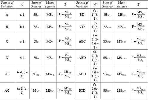 Tabel 1. Anova 4 Faktor Pada Rancangan FaktorialMeanSource ofSum ofMean