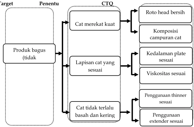 Gambar 2. CTQ dalam Proses Tampo