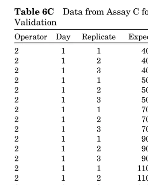 Table 6C Data from Assay C for Example 