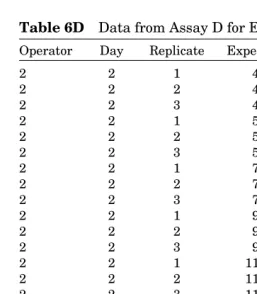 Table 6D Data from Assay D for Example Validation