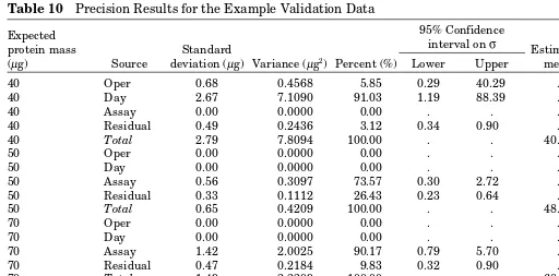 Table 10 Precision Results for the Example Validation Data