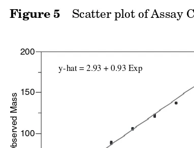 Figure 6 Scatter plot of Assay D data with least-squares line.