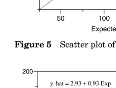 Figure 6 Scatter plot of Assay D data with least-squares line.