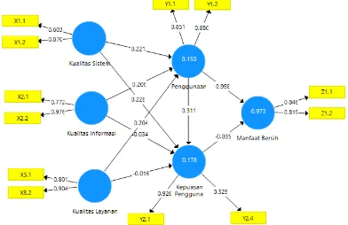 Gambar 5 Model Structural Equation Modelling 